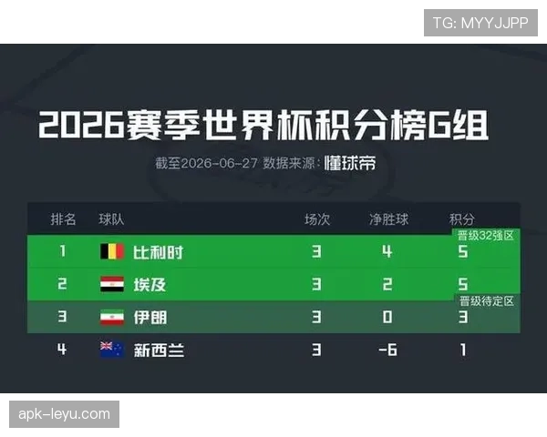 世界杯G组第二名确定：埃及不败晋级淘汰赛